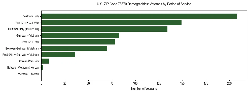 Horizontal bar chart showing veteran distribution by period of military service in US ZIP Code 75570, based on 2023 ACS data.