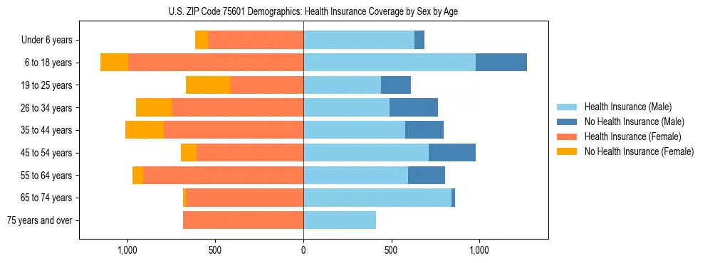 Pyramid chart showing health insurance coverage by age and sex in US ZIP Code 75601.