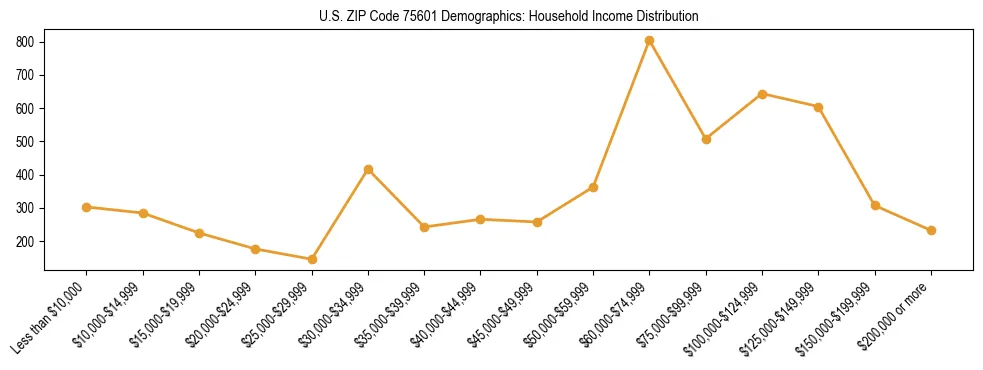 Horizontal bar chart showing household income distribution in US ZIP Code 75601.