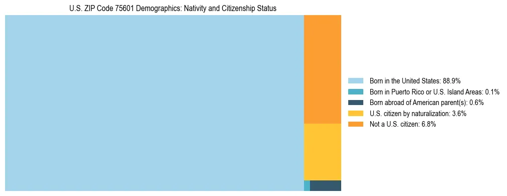 Treemap showing the population distribution by nativity and citizenship status in US ZIP Code 75601 based on U.S. Census data.