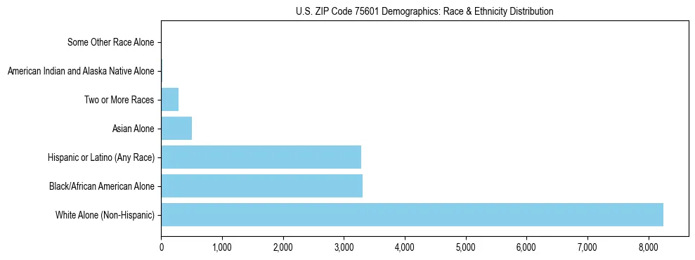 Race and Ethnicity Distribution Chart for US ZIP Code 75601