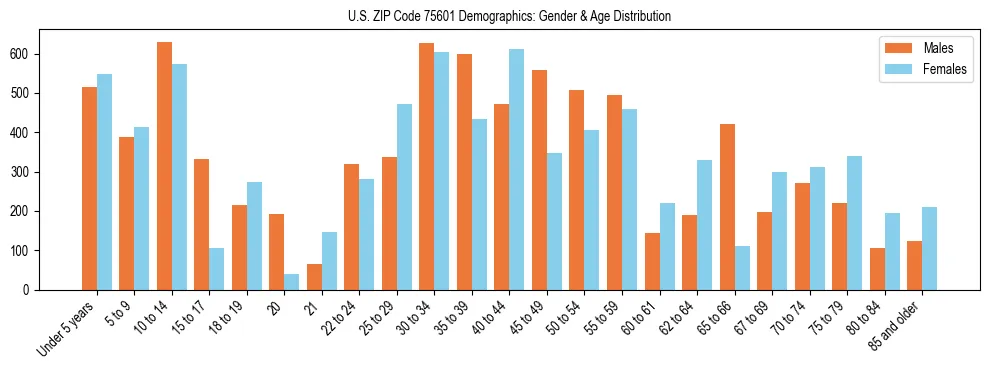 Bar chart showing the population distribution of US ZIP Code 75601 by age group and gender, based on 2023 ACS data.