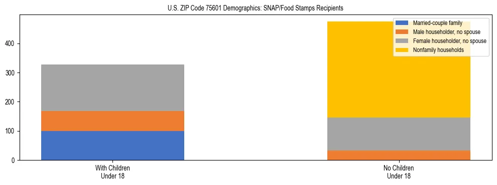 Stacked bar chart showing SNAP/Food Stamps recipient household composition by presence of children under 18 in US ZIP Code 75601, based on 2023 ACS data.