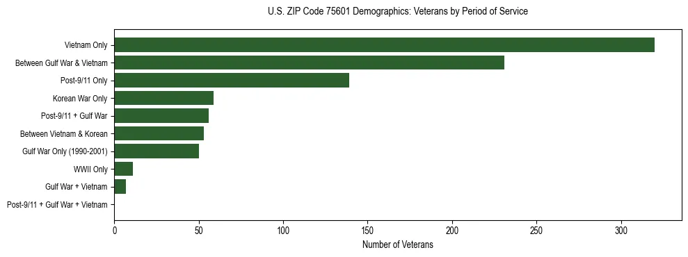 Bar chart showing the distribution of veterans by period of military service in US ZIP Code 75601 based on 2023 ACS data.