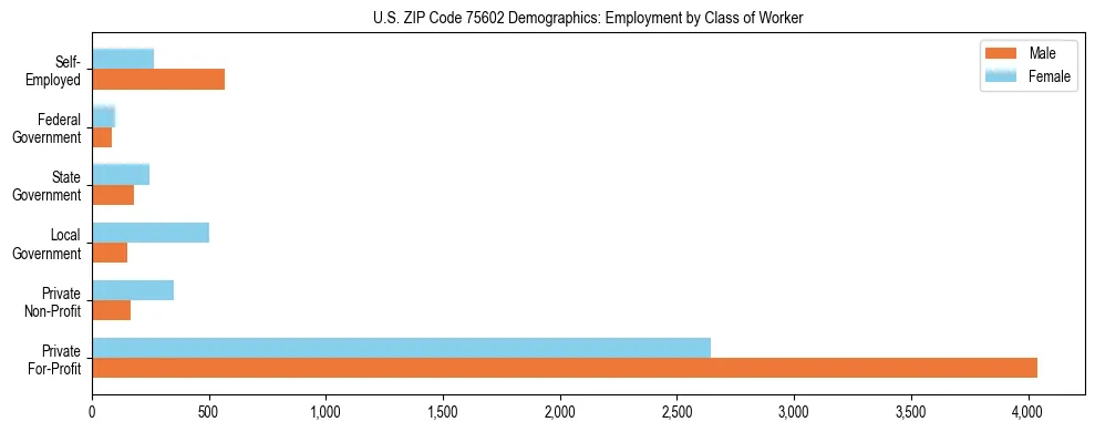 Horizontal bar chart showing employment distribution by class of worker and gender in US ZIP Code 75602, based on 2023 ACS data.