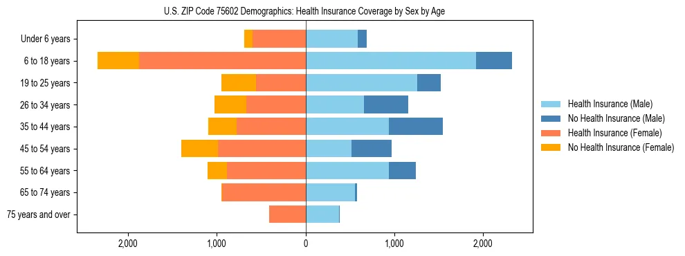 Pyramid chart showing health insurance coverage by age and sex in US ZIP Code 75602.