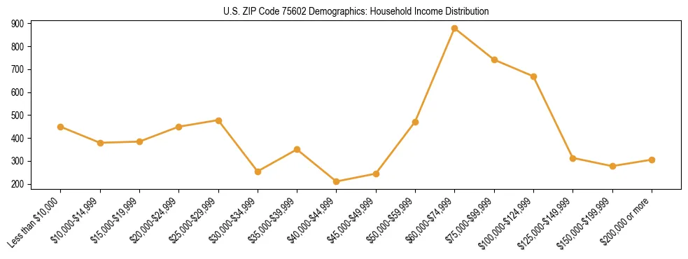 Horizontal bar chart showing household income distribution in US ZIP Code 75602.
