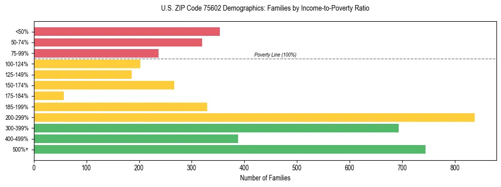 Bar chart showing family distribution by income-to-poverty ratio in US ZIP Code 75602, based on 2023 ACS data.