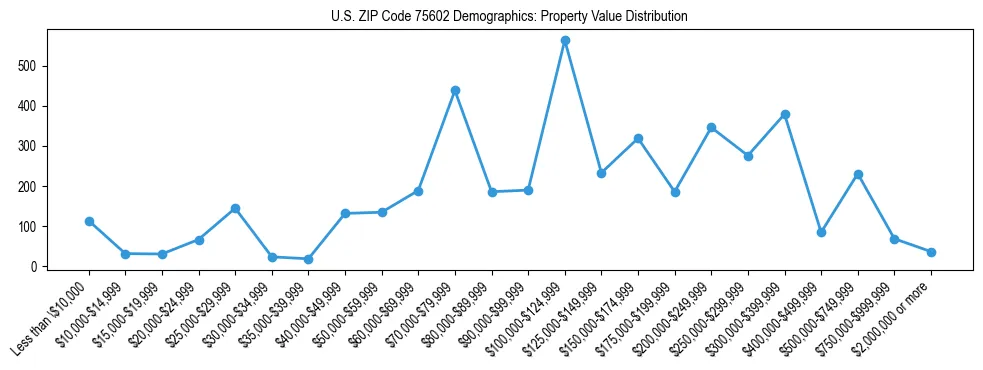 Line chart showing the distribution of property values for owner-occupied housing units in US ZIP Code 75602.
