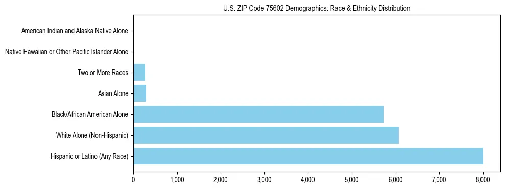 Race and Ethnicity Distribution Chart for US ZIP Code 75602