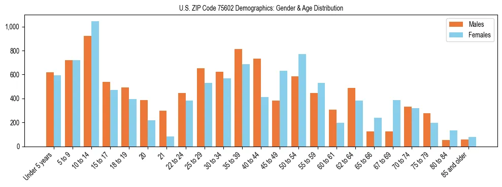 Bar chart showing the population distribution of US ZIP Code 75602 by age group and gender, based on 2023 ACS data.