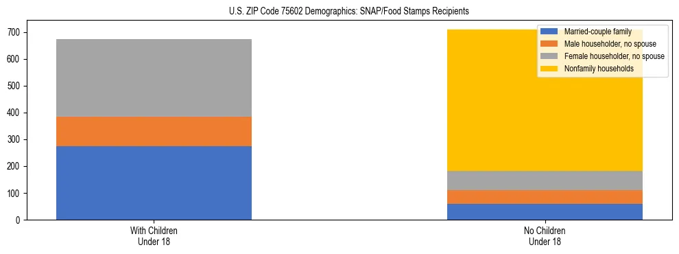 Stacked bar chart showing SNAP/Food Stamps recipient household composition by presence of children under 18 in US ZIP Code 75602, based on 2023 ACS data.