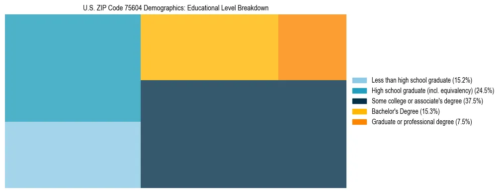 Treemap chart illustrating the educational attainment breakdown for population 25 years and over in US ZIP Code 75604.