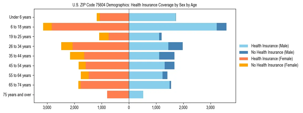 Pyramid chart showing health insurance coverage by age and sex in US ZIP Code 75604.