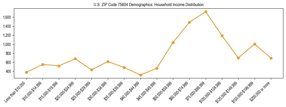 Horizontal bar chart showing household income distribution in US ZIP Code 75604.