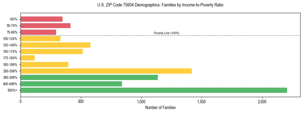 Bar chart showing family distribution by income-to-poverty ratio in US ZIP Code 75604, based on 2023 ACS data.