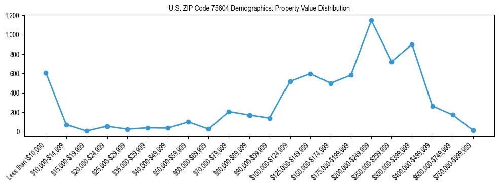 Line chart showing the distribution of property values for owner-occupied housing units in US ZIP Code 75604.
