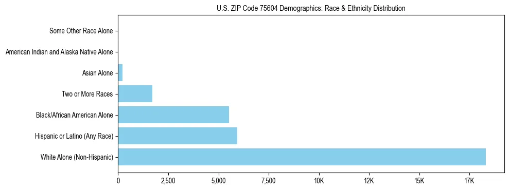 Race and Ethnicity Distribution Chart for US ZIP Code 75604