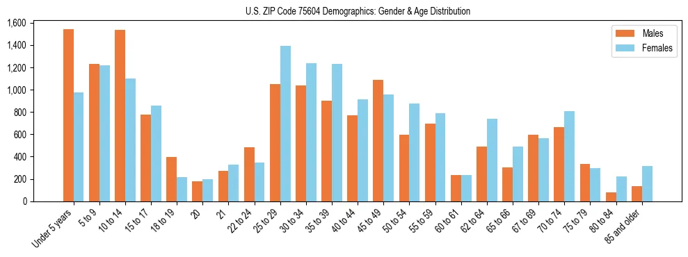Bar chart showing the population distribution of US ZIP Code 75604 by age group and gender, based on 2023 ACS data.