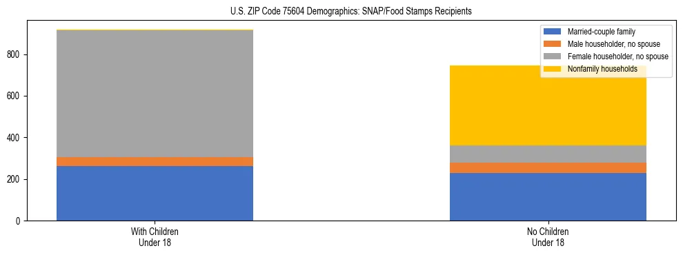 Stacked bar chart showing SNAP/Food Stamps recipient household composition by presence of children under 18 in US ZIP Code 75604, based on 2023 ACS data.