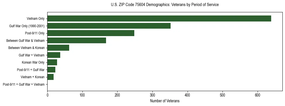 Bar chart showing the distribution of veterans by period of military service in US ZIP Code 75604 based on 2023 ACS data.