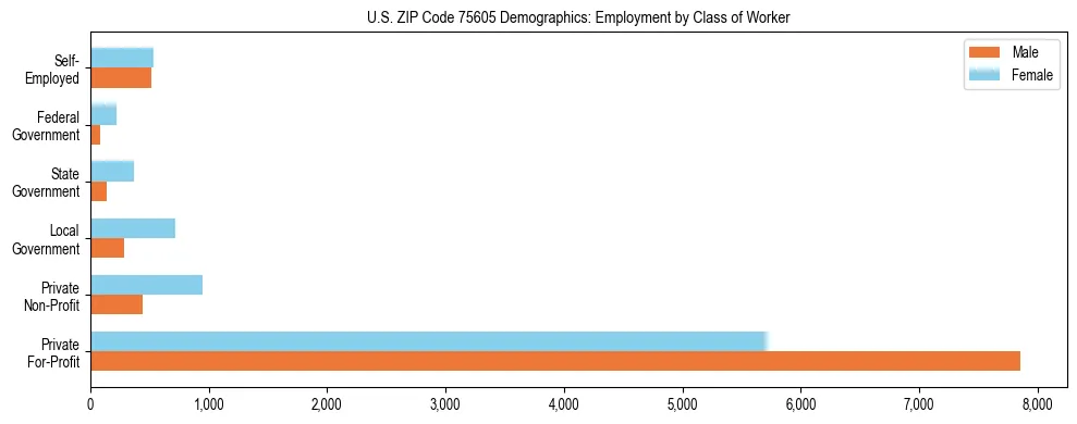 Horizontal bar chart showing employment distribution by class of worker and gender in US ZIP Code 75605, based on 2023 ACS data.