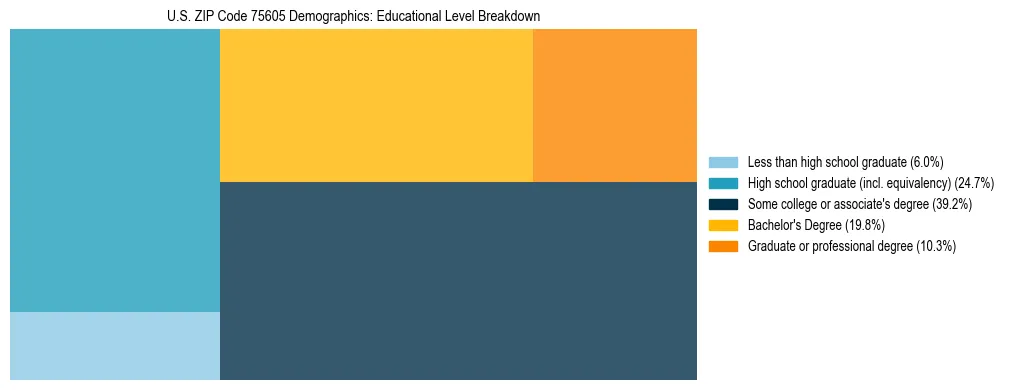 Treemap chart illustrating the educational attainment breakdown for population 25 years and over in US ZIP Code 75605.