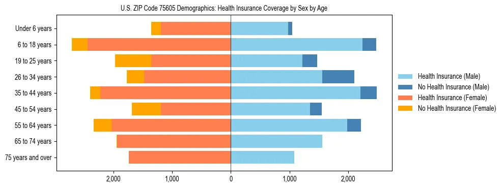 Pyramid chart showing health insurance coverage by age and sex in US ZIP Code 75605.
