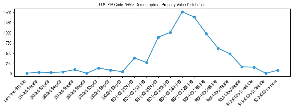 Line chart showing the distribution of property values for owner-occupied housing units in US ZIP Code 75605.