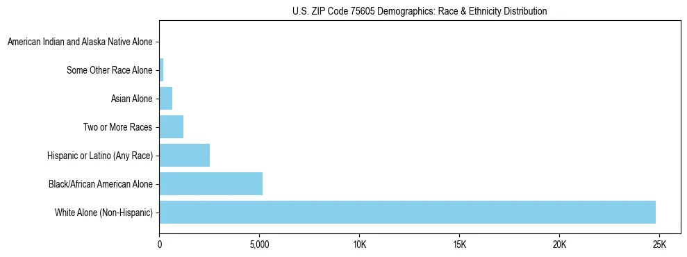 Race and Ethnicity Distribution Chart for US ZIP Code 75605