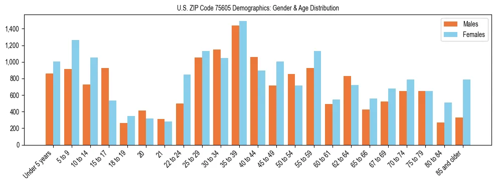 Bar chart showing the population distribution of US ZIP Code 75605 by age group and gender, based on 2023 ACS data.