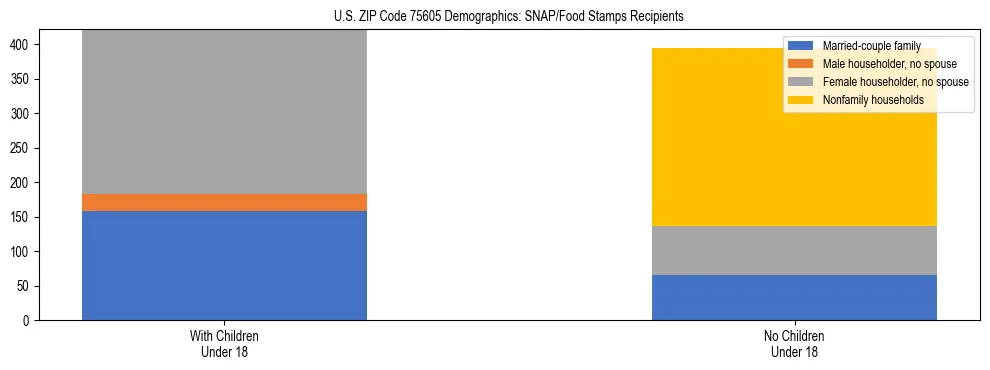 Stacked bar chart showing SNAP/Food Stamps recipient household composition by presence of children under 18 in US ZIP Code 75605, based on 2023 ACS data.