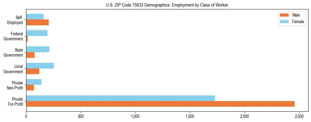 Horizontal bar chart showing employment distribution by class of worker and gender in US ZIP Code 75633, based on 2023 ACS data.
