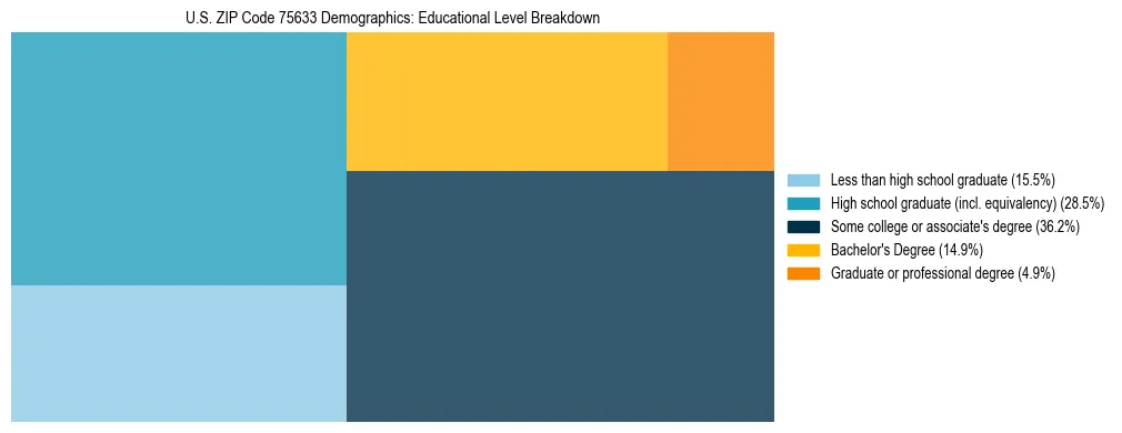 Treemap chart illustrating the educational attainment breakdown for population 25 years and over in US ZIP Code 75633.