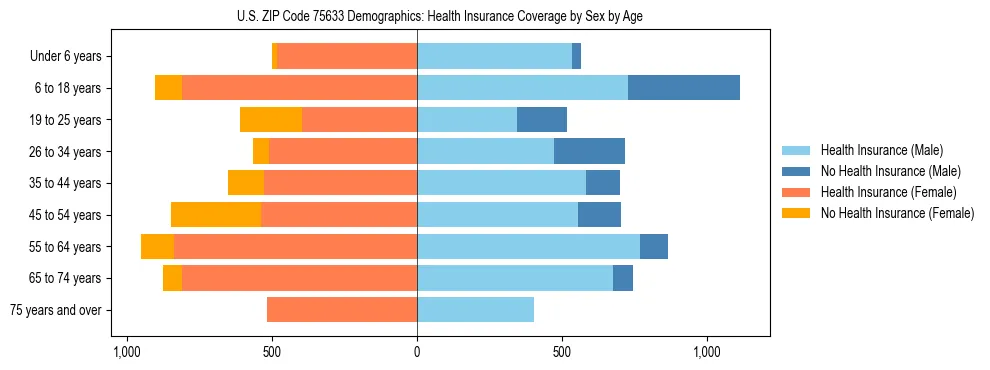 Pyramid chart showing health insurance coverage by age and sex in US ZIP Code 75633.