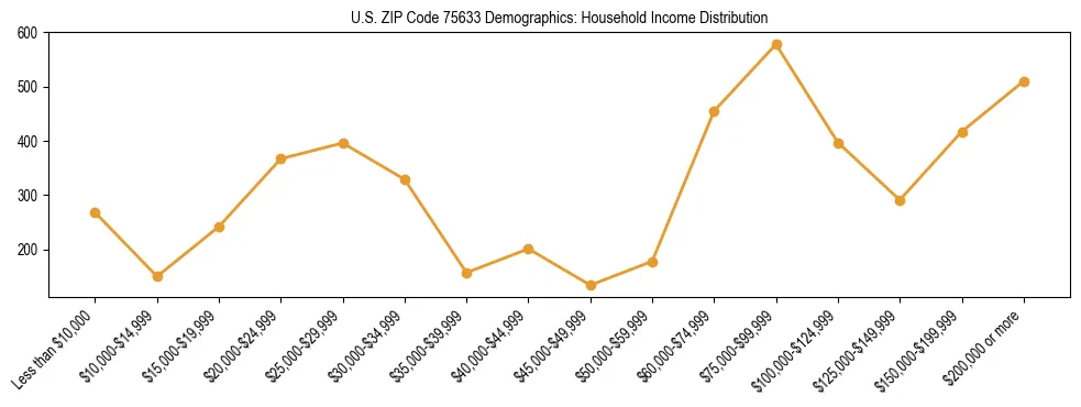 Horizontal bar chart showing household income distribution in US ZIP Code 75633.