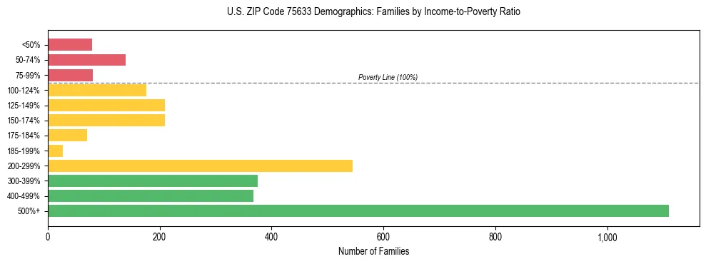 Bar chart showing family distribution by income-to-poverty ratio in US ZIP Code 75633, based on 2023 ACS data.
