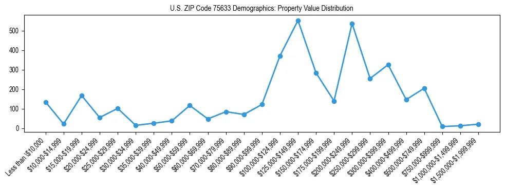 Line chart showing the distribution of property values for owner-occupied housing units in US ZIP Code 75633.