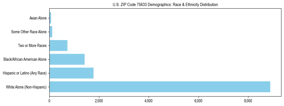 Race and Ethnicity Distribution Chart for US ZIP Code 75633