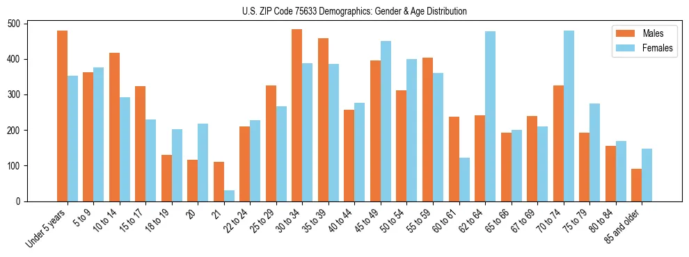 Bar chart showing the population distribution of US ZIP Code 75633 by age group and gender, based on 2023 ACS data.