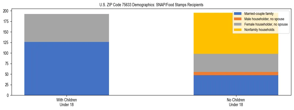 Stacked bar chart showing SNAP/Food Stamps recipient household composition by presence of children under 18 in US ZIP Code 75633, based on 2023 ACS data.