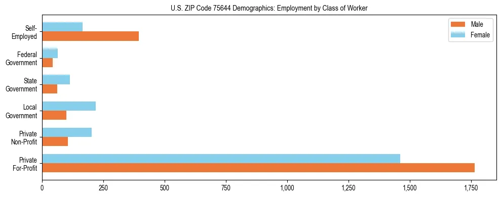 Horizontal bar chart showing employment distribution by class of worker and gender in US ZIP Code 75644, based on 2023 ACS data.