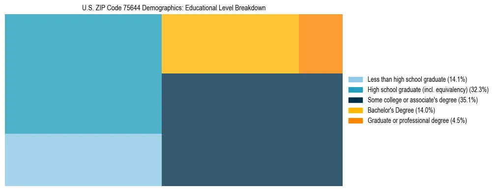 Treemap chart illustrating the educational attainment breakdown for population 25 years and over in US ZIP Code 75644.