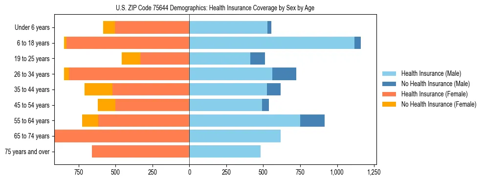 Pyramid chart showing health insurance coverage by age and sex in US ZIP Code 75644.