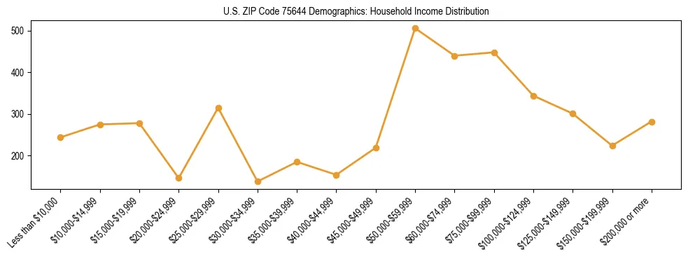 Horizontal bar chart showing household income distribution in US ZIP Code 75644.