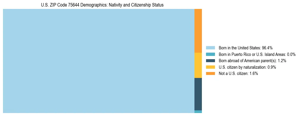 Treemap showing the population distribution by nativity and citizenship status in US ZIP Code 75644 based on U.S. Census data.