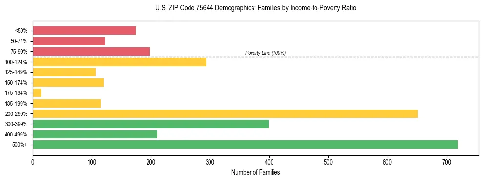 Bar chart showing family distribution by income-to-poverty ratio in US ZIP Code 75644, based on 2023 ACS data.