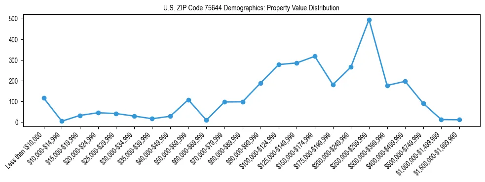 Line chart showing the distribution of property values for owner-occupied housing units in US ZIP Code 75644.