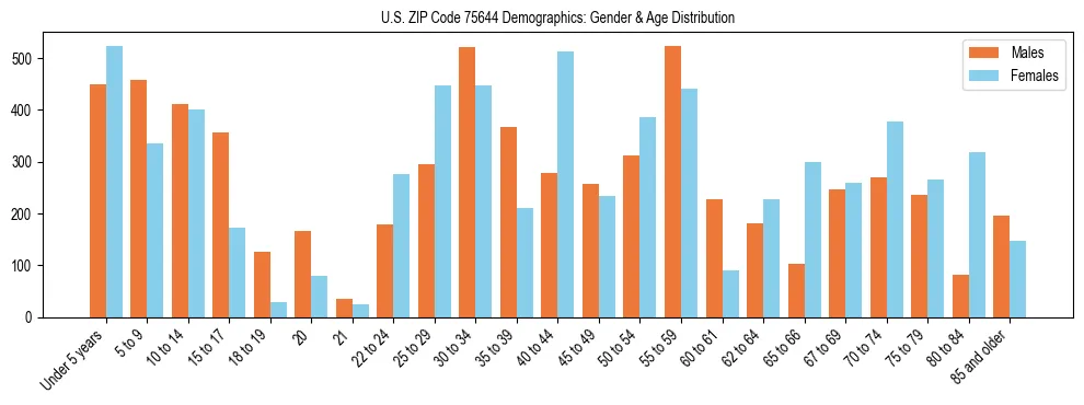 Bar chart showing the population distribution of US ZIP Code 75644 by age group and gender, based on 2023 ACS data.