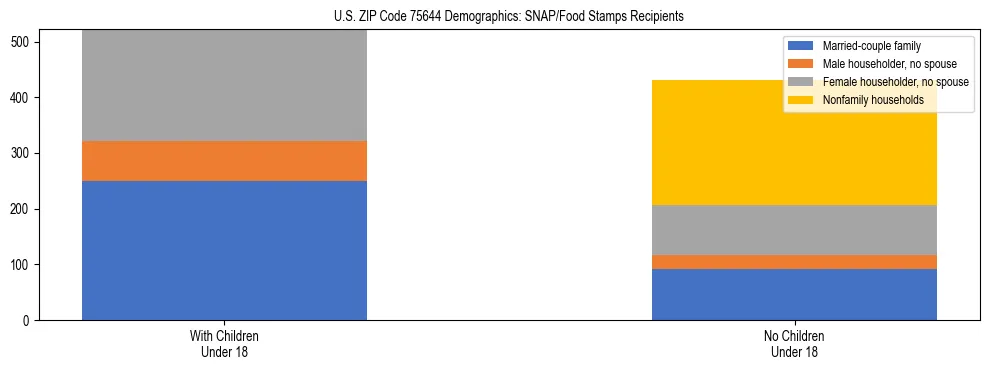 Stacked bar chart showing SNAP/Food Stamps recipient household composition by presence of children under 18 in US ZIP Code 75644, based on 2023 ACS data.